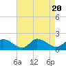 West Branch Lynnhaven River tide chart for Sunday, August 20, 2023