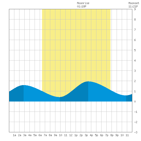 West Branch Lynnhaven River tide chart for Wednesday, August 23, 2023