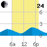 West Branch Lynnhaven River tide chart for Thursday, August 24, 2023
