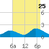 West Branch Lynnhaven River tide chart for Friday, August 25, 2023