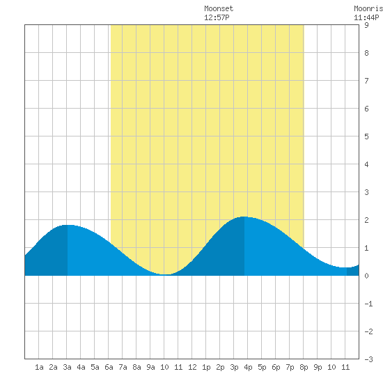 West Branch Lynnhaven River tide chart for Monday, August 7, 2023