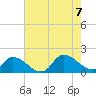 West Branch Lynnhaven River tide chart for Monday, August 7, 2023