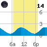 West Branch Lynnhaven River tide chart for Thursday, September 14, 2023