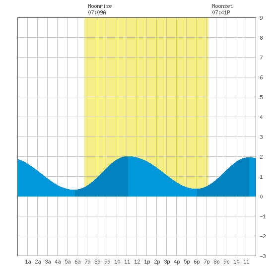 West Branch Lynnhaven River tide chart for Friday, September 15, 2023