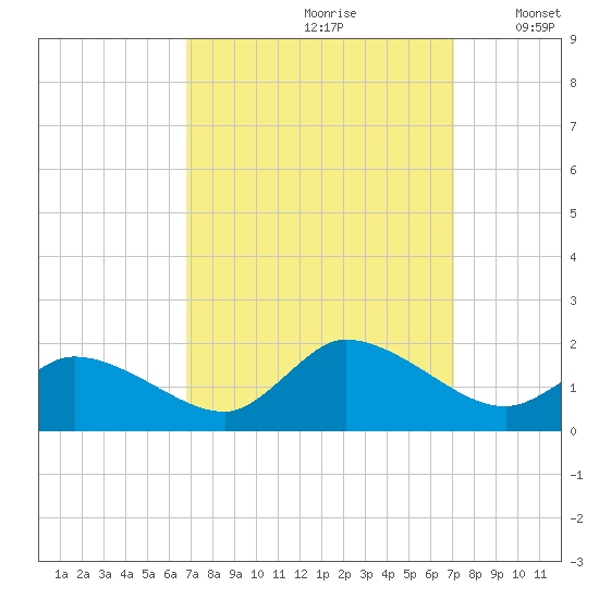 West Branch Lynnhaven River tide chart for Wednesday, September 20, 2023