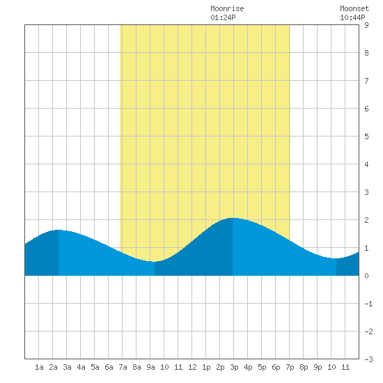 West Branch Lynnhaven River tide chart for Thursday, September 21, 2023