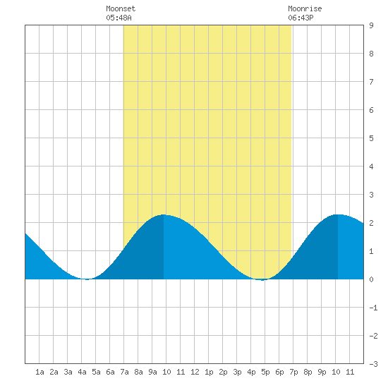 West Branch Lynnhaven River tide chart for Thursday, September 28, 2023