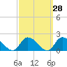 West Branch Lynnhaven River tide chart for Thursday, September 28, 2023