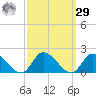 West Branch Lynnhaven River tide chart for Friday, September 29, 2023