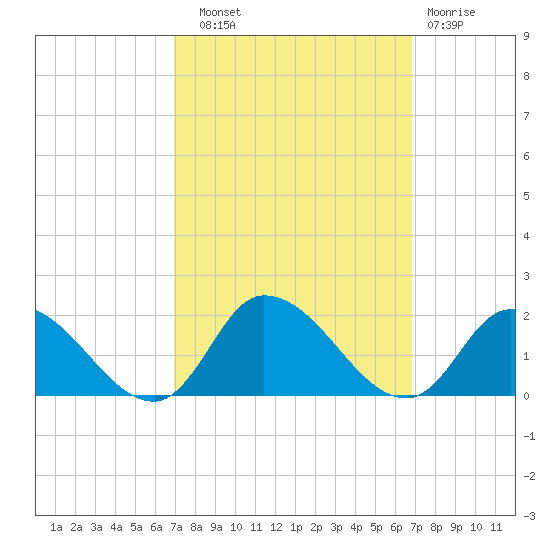 West Branch Lynnhaven River tide chart for Saturday, September 30, 2023