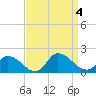 West Branch Lynnhaven River tide chart for Monday, September 4, 2023