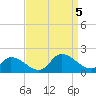 West Branch Lynnhaven River tide chart for Tuesday, September 5, 2023