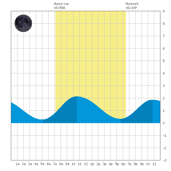 West Branch Lynnhaven River tide chart for Saturday, October 14, 2023