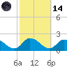 West Branch Lynnhaven River tide chart for Saturday, October 14, 2023