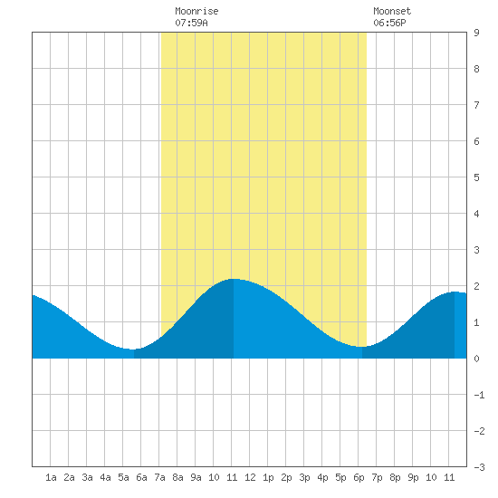 West Branch Lynnhaven River tide chart for Sunday, October 15, 2023
