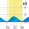 West Branch Lynnhaven River tide chart for Sunday, October 15, 2023