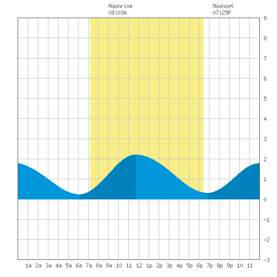 West Branch Lynnhaven River tide chart for Monday, October 16, 2023