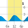 West Branch Lynnhaven River tide chart for Sunday, October 1, 2023