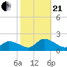 West Branch Lynnhaven River tide chart for Saturday, October 21, 2023