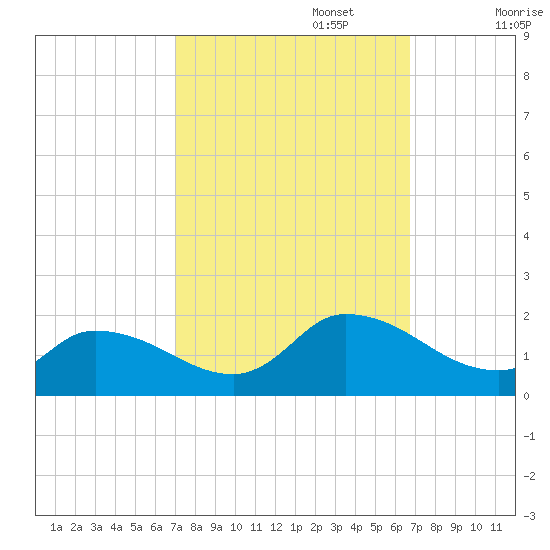 West Branch Lynnhaven River tide chart for Thursday, October 5, 2023