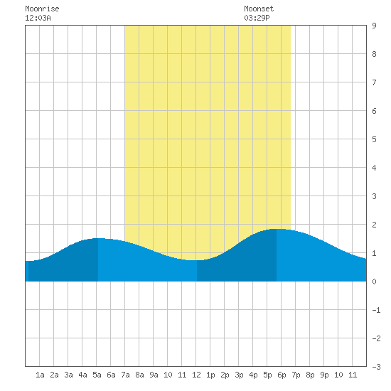 West Branch Lynnhaven River tide chart for Saturday, October 7, 2023