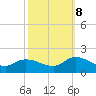 West Branch Lynnhaven River tide chart for Sunday, October 8, 2023