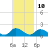 West Branch Lynnhaven River tide chart for Friday, November 10, 2023