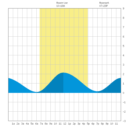 West Branch Lynnhaven River tide chart for Thursday, November 16, 2023