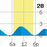 West Branch Lynnhaven River tide chart for Tuesday, November 28, 2023