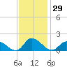 West Branch Lynnhaven River tide chart for Wednesday, November 29, 2023