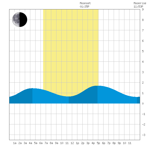 West Branch Lynnhaven River tide chart for Sunday, November 5, 2023