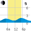 West Branch Lynnhaven River tide chart for Sunday, November 5, 2023