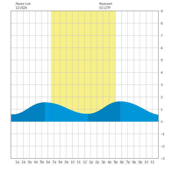 West Branch Lynnhaven River tide chart for Tuesday, November 7, 2023