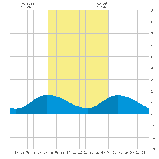 West Branch Lynnhaven River tide chart for Wednesday, November 8, 2023