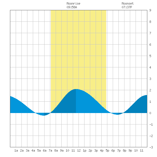 West Branch Lynnhaven River tide chart for Friday, December 15, 2023