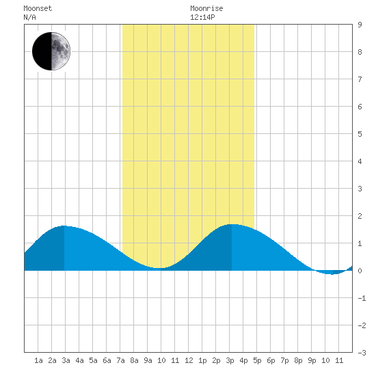 West Branch Lynnhaven River tide chart for Tuesday, December 19, 2023