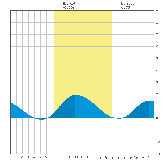 West Branch Lynnhaven River tide chart for Thursday, December 28, 2023