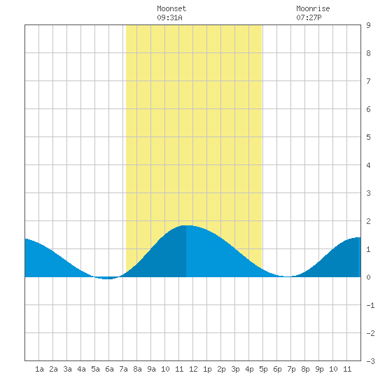 West Branch Lynnhaven River tide chart for Friday, December 29, 2023