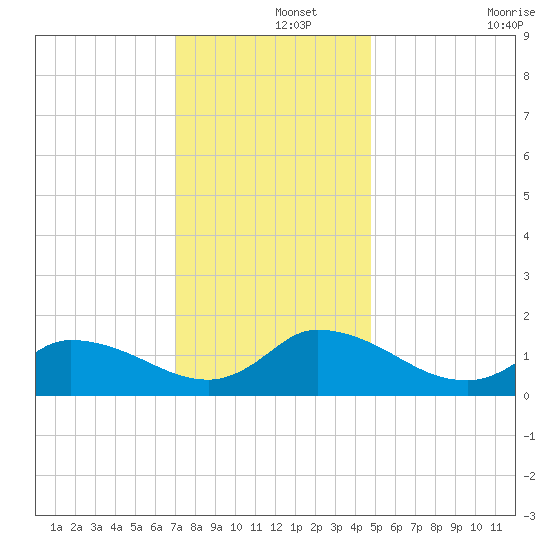 West Branch Lynnhaven River tide chart for Sunday, December 3, 2023