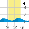 West Branch Lynnhaven River tide chart for Monday, December 4, 2023