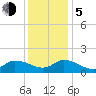 West Branch Lynnhaven River tide chart for Tuesday, December 5, 2023