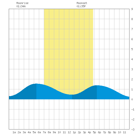 West Branch Lynnhaven River tide chart for Thursday, December 7, 2023
