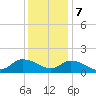 West Branch Lynnhaven River tide chart for Thursday, December 7, 2023