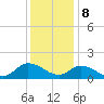 West Branch Lynnhaven River tide chart for Friday, December 8, 2023