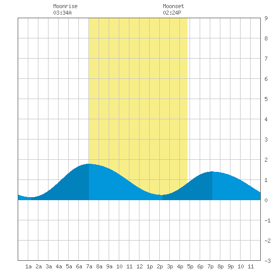 West Branch Lynnhaven River tide chart for Saturday, December 9, 2023