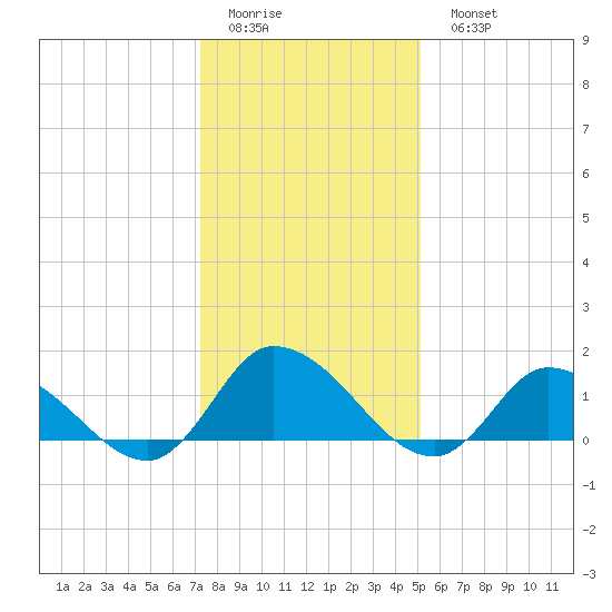 West Branch Lynnhaven River tide chart for Friday, January 12, 2024