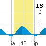 West Branch Lynnhaven River tide chart for Saturday, January 13, 2024