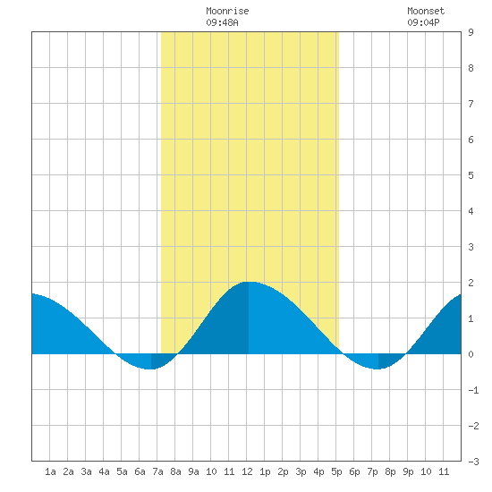 West Branch Lynnhaven River tide chart for Sunday, January 14, 2024