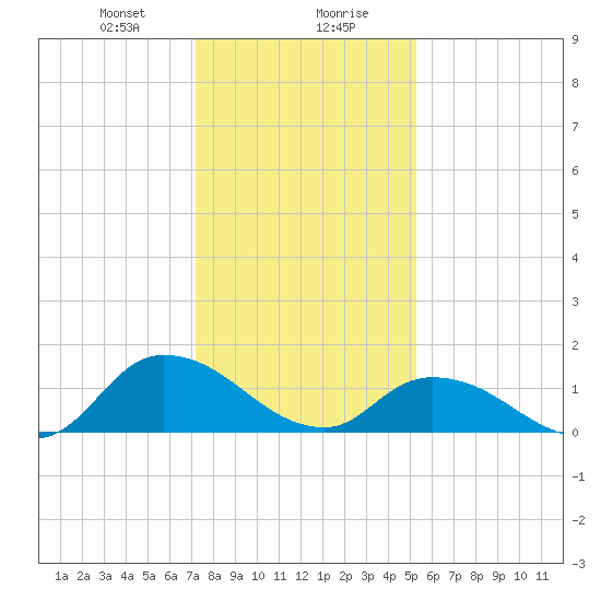 West Branch Lynnhaven River tide chart for Saturday, January 20, 2024
