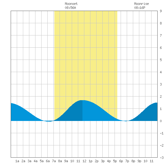 West Branch Lynnhaven River tide chart for Sunday, January 28, 2024